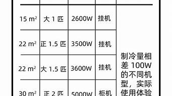 空调匹数与功率对照表_空调匹数与功率对照