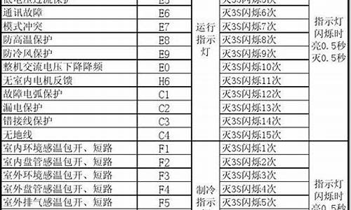 格力空调报e4怎么处理_格力空调故障代码e4怎么处理