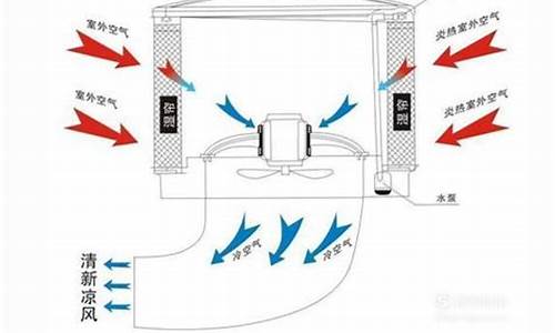 家用冷风机原理_家用冷风机原理百度百科